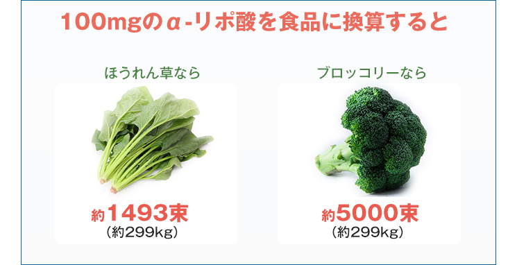 100mgのα-リポ酸を食品に換算するとほうれん草なら約1493束ブロッコリーなら約5000束！