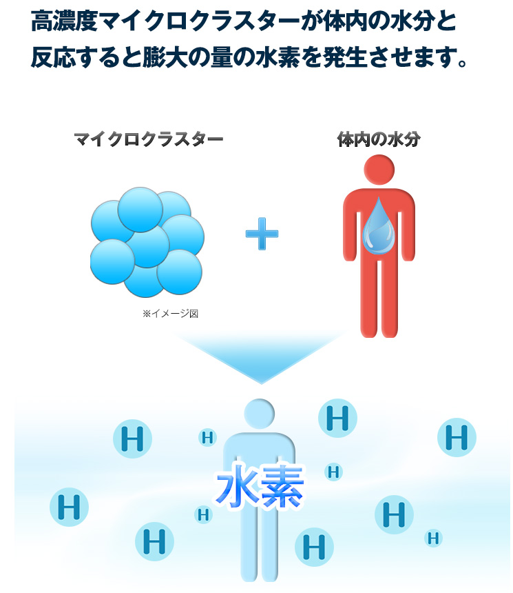 高濃度マイクロクライターが体内の水分と反応すると膨大な量の水素を発生させます。