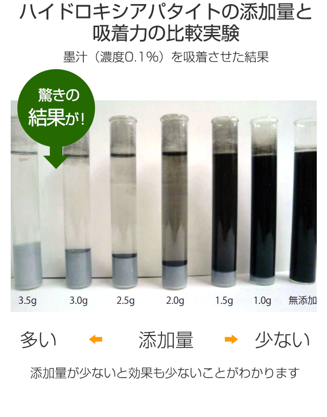 ハイドロキシアパタイトの添加量と吸着力の比較実験墨汁（濃度0.1%）を吸着させた結果
